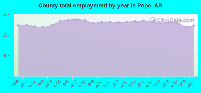 County total employment by year in Pope, AR
