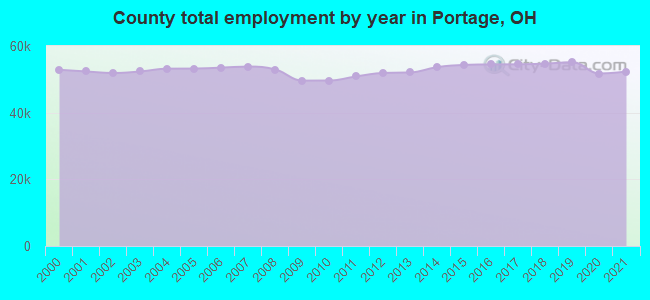 County total employment by year in Portage, OH