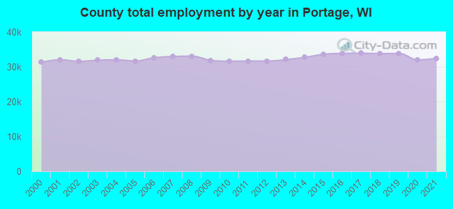 County total employment by year in Portage, WI