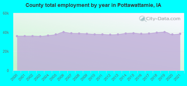 County total employment by year in Pottawattamie, IA