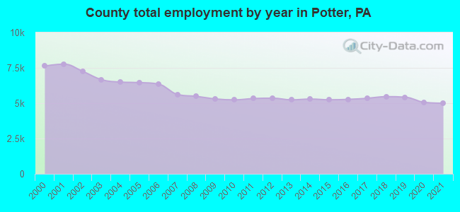 County total employment by year in Potter, PA