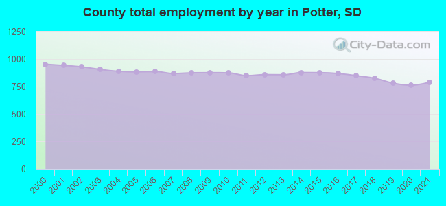County total employment by year in Potter, SD