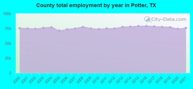 County total employment by year in Potter, TX