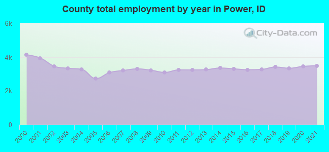 County total employment by year in Power, ID
