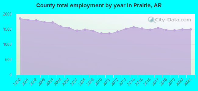 County total employment by year in Prairie, AR