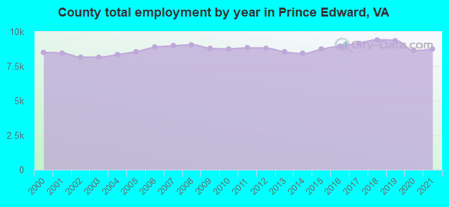County total employment by year in Prince Edward, VA
