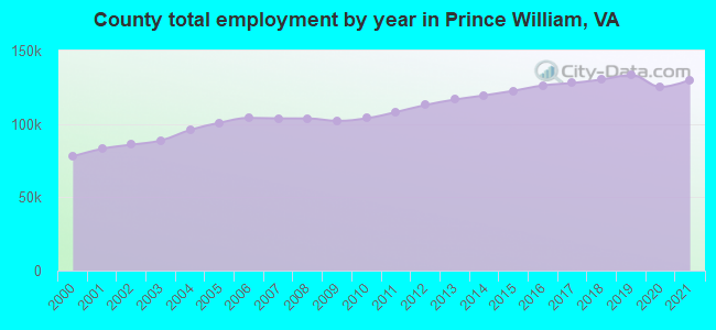 County total employment by year in Prince William, VA