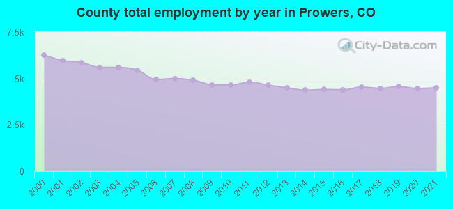 County total employment by year in Prowers, CO
