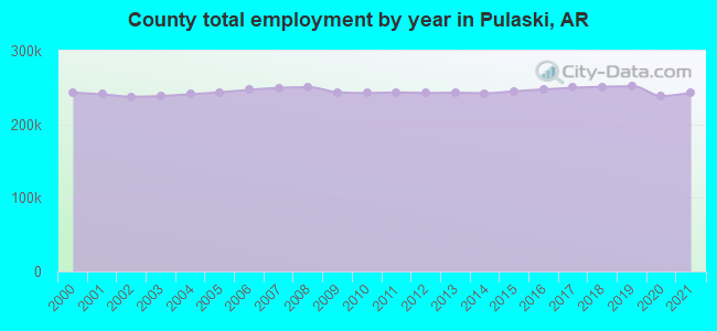 County total employment by year in Pulaski, AR