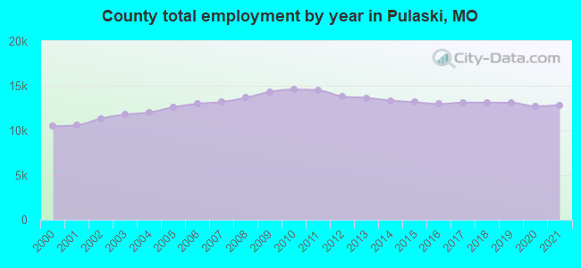 County total employment by year in Pulaski, MO