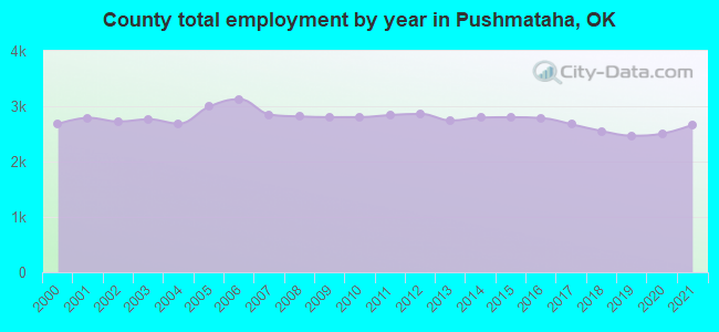 County total employment by year in Pushmataha, OK