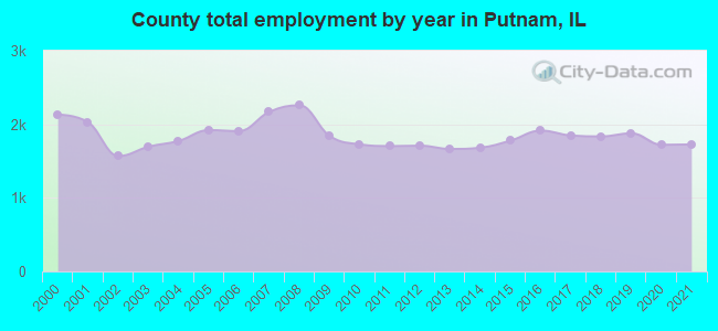 County total employment by year in Putnam, IL