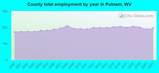 County total employment by year in Putnam, WV