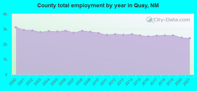 County total employment by year in Quay, NM