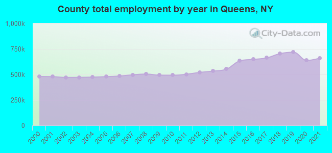 County total employment by year in Queens, NY