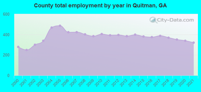 County total employment by year in Quitman, GA