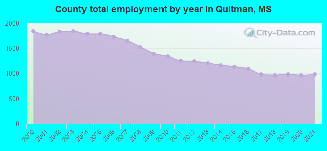 County total employment by year in Quitman, MS