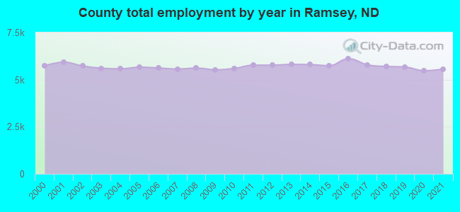 County total employment by year in Ramsey, ND