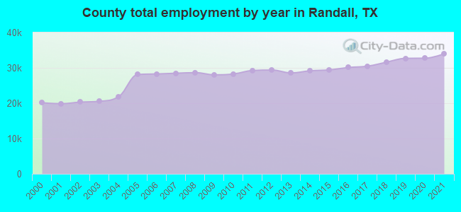 County total employment by year in Randall, TX