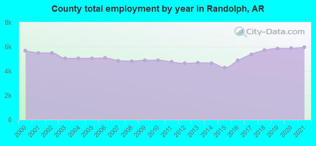 County total employment by year in Randolph, AR