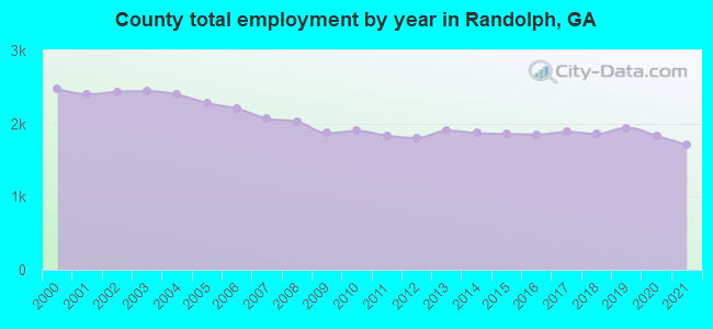 County total employment by year in Randolph, GA