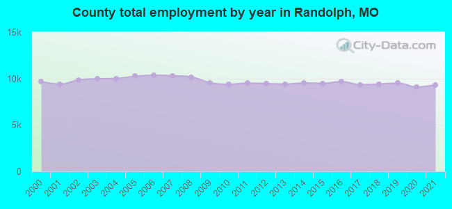 County total employment by year in Randolph, MO