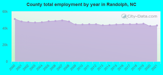 County total employment by year in Randolph, NC