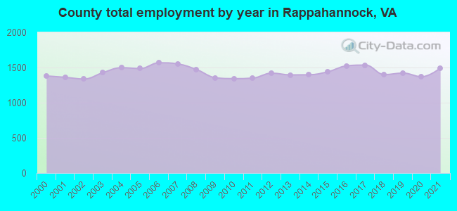 County total employment by year in Rappahannock, VA