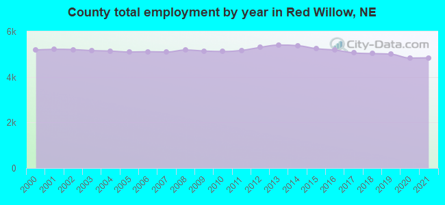 County total employment by year in Red Willow, NE