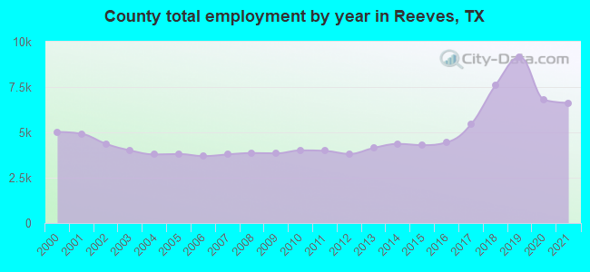 County total employment by year in Reeves, TX