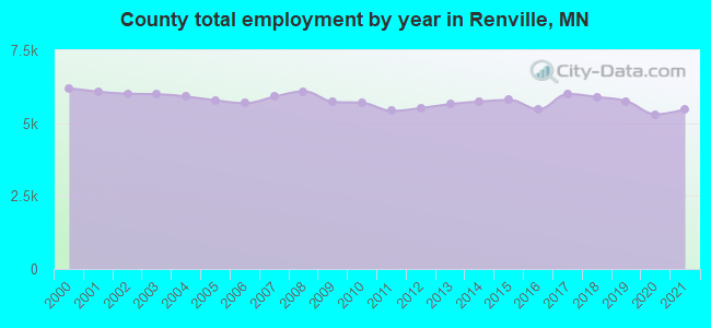 County total employment by year in Renville, MN