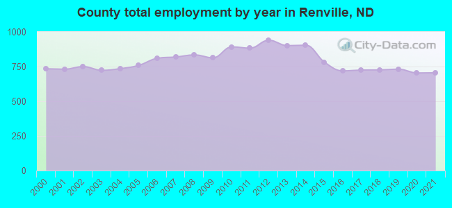 County total employment by year in Renville, ND