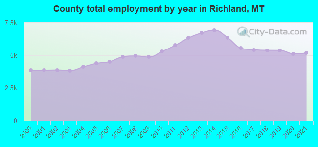County total employment by year in Richland, MT