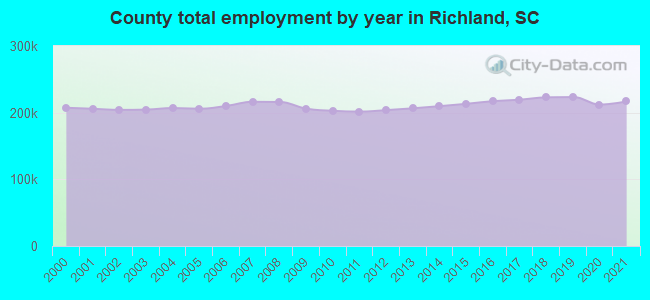 County total employment by year in Richland, SC
