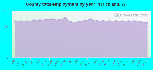 County total employment by year in Richland, WI
