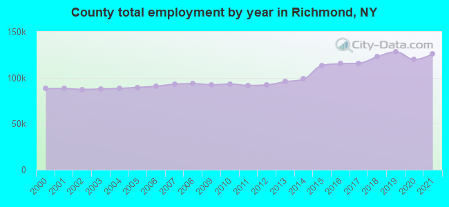 County total employment by year in Richmond, NY