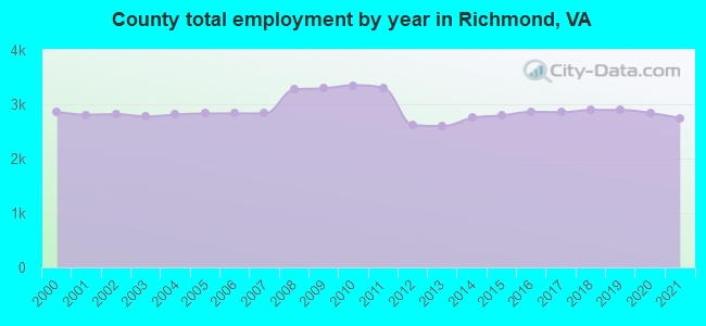 County total employment by year in Richmond, VA