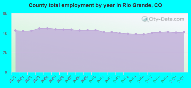 County total employment by year in Rio Grande, CO