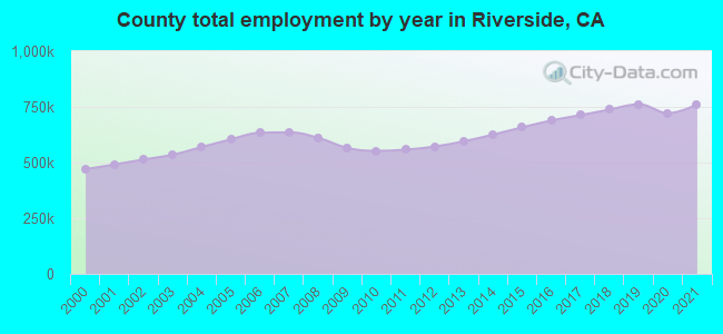 County total employment by year in Riverside, CA