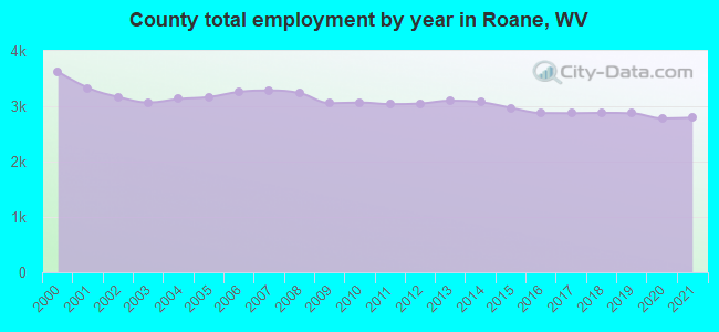County total employment by year in Roane, WV