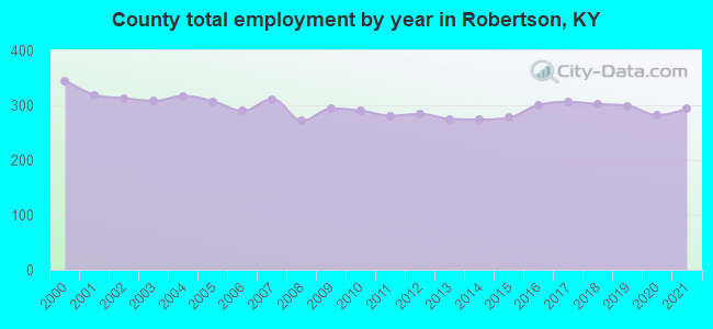 County total employment by year in Robertson, KY