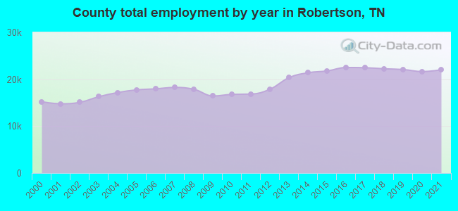 County total employment by year in Robertson, TN
