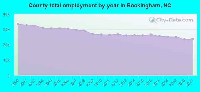 County total employment by year in Rockingham, NC