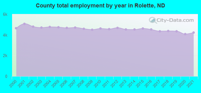 County total employment by year in Rolette, ND