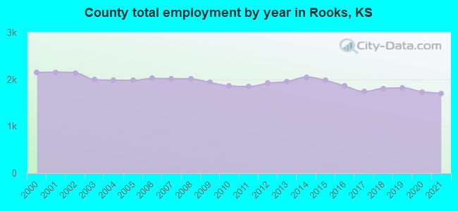 County total employment by year in Rooks, KS