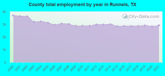 County total employment by year in Runnels, TX