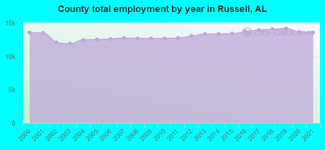 County total employment by year in Russell, AL