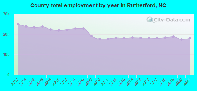County total employment by year in Rutherford, NC