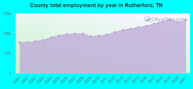 County total employment by year in Rutherford, TN