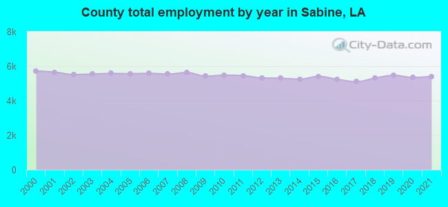 County total employment by year in Sabine, LA